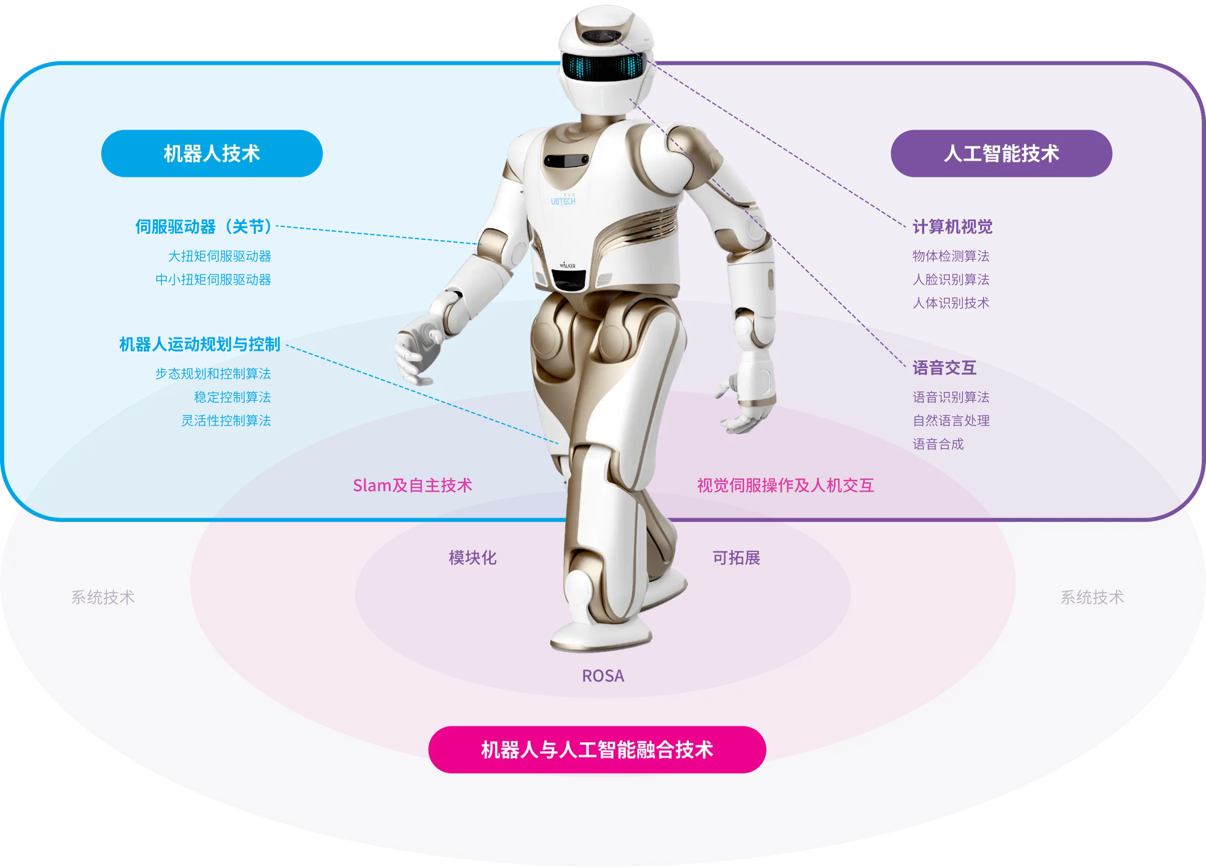 Ubtech机器人核心技术